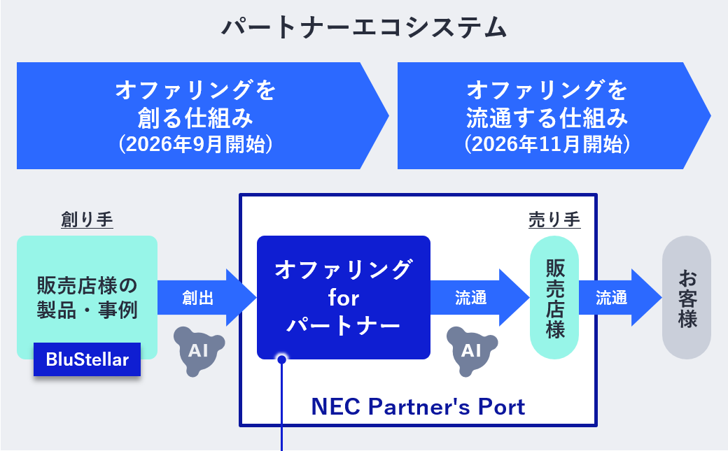 パートナーエコシステム